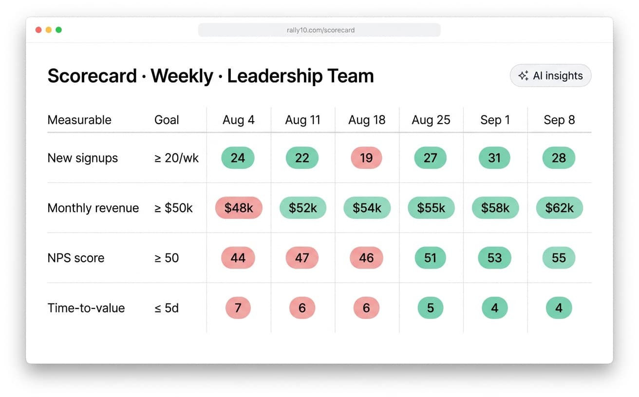 Rally10 scorecard — 13-week grid with red/green goal status